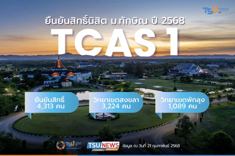 มหาวิทยาลัยทักษิณเผยยอดยืนยันสิทธิ์ TCAS1 ปีการศึกษา 2568